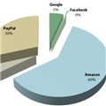 Who do you trust more with your credit card information?
