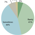 How often do you feel buyer's remorse?