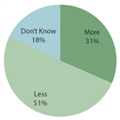 How much will you spend holiday shopping this year compared to last year?