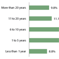 How long do you think it will take you to get out of debt?