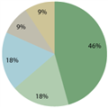 How much money do you owe on credit cards?