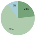 Where do you feel most safe using your credit card?