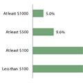 On average, how much did you save per month in 2012?