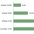 On average, how much do you expect to save per month in 2013?