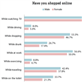 Have you shopped online while...