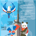 Infographics: China vs US