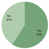 Do you have more than $500 in savings at the moment?