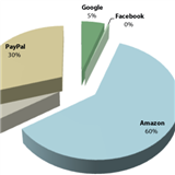 Who do you trust more with your credit card information?