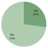 Do you use a smartphone/tablet app to manage your money?