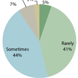 How often do you feel buyer's remorse?