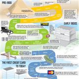 Infographics: History of Credit Cards