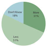 How much will you spend holiday shopping this year compared to last year?