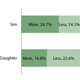Do you plan to spend more or less this year on Mother's Day?
