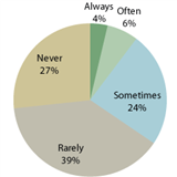 How often do you haggle over prices?