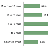 How long do you think it will take you to get out of debt?