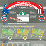 Infographics: Pocketbook Issues and Presidential Politics
