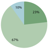 Where do you feel most safe using your credit card?