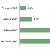 On average, how much did you save per month in 2012?