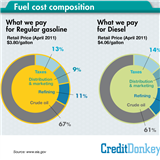 Fuel Cost Composition