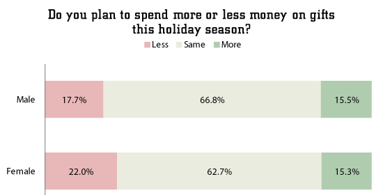 Do you plan to spend more or less money on gifts this holiday season (by gender)