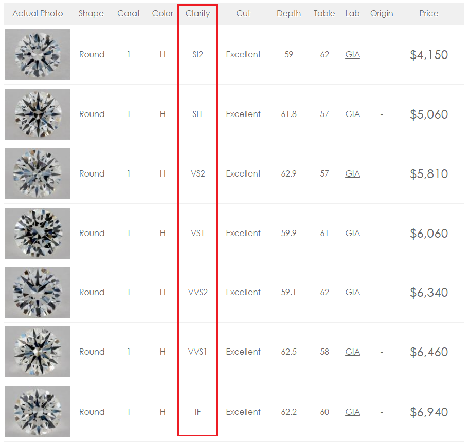 Ratings For Diamonds Chart