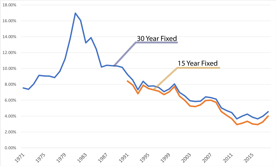 Historical Mortgage Rates: 30 and 15-Year Chart