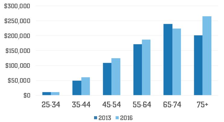 The average net worth of Americans by age