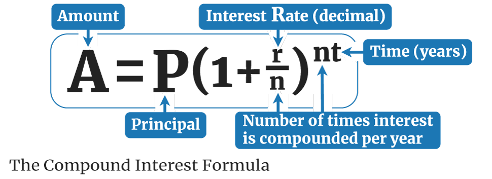 Compound interest calculator