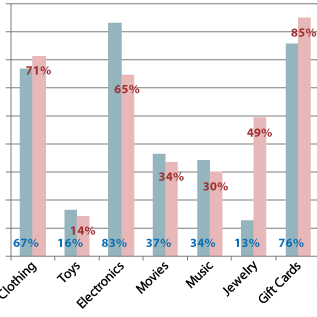 what women want for christmas 2018