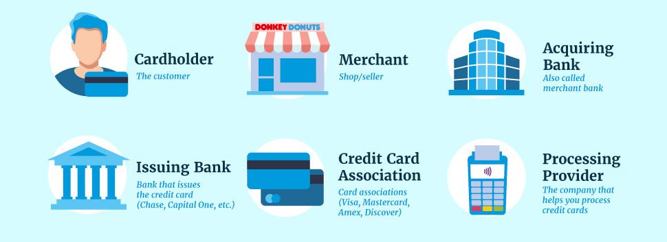 Credit Card Processing Fees: Average Transaction and Merchant Fees