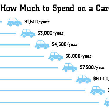 how much do i need to buy a car