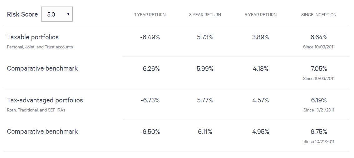 Wealthfront Review 2020: Pros, Cons and How It Compares