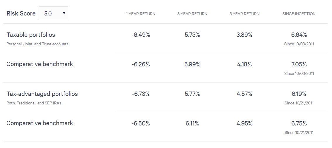 Fees Can Destroy Your Return