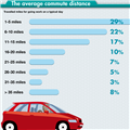 Average Commute Distances