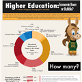 Infographics: Education Earnings