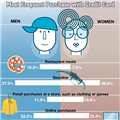 Infographics: Most Frequent Purchase with Credit Card