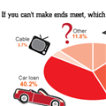 If you can't make ends meet, which bill would you pay first?