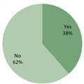 Are you currently saving for retirement?