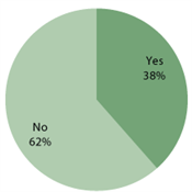 Are you currently saving for retirement?