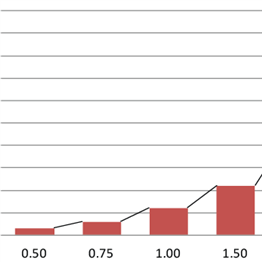 Diamond online value estimator
