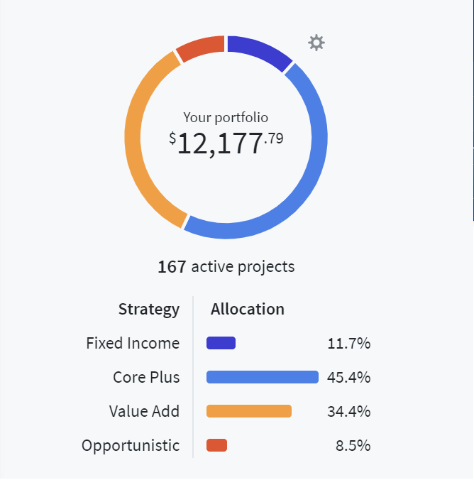 Fundrise Review 2023 Can You Really Make Money?
