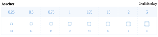 ASSCHER DIAMOND CARAT SIZE CHART © CREDITDONKEY  ASSCHER DIAMOND CARAT SIZE CHART © CREDITDONKEY