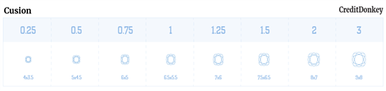 CUSION DIAMOND CARAT SIZE CHART © CREDITDONKEY  CUSION DIAMOND CARAT SIZE CHART © CREDITDONKEY