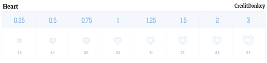 HEART DIAMOND CARAT SIZE CHART © CREDITDONKEY  HEART DIAMOND CARAT SIZE CHART © CREDITDONKEY
