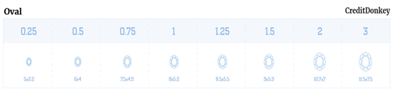 OVAL DIAMOND CARAT SIZE CHART © CREDITDONKEY  OVAL DIAMOND CARAT SIZE CHART © CREDITDONKEY