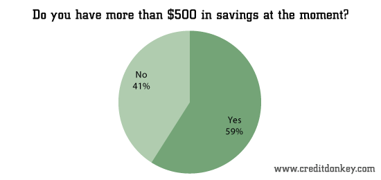 Do you have more than $500 in savings at the moment?