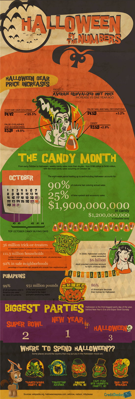Infographics: Halloween by the Numbers