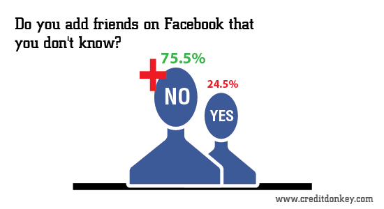 Infographic: Do you add friends on Facebook that you don't know © CreditDonkey Infographic: Do you add friends on Facebook that you don't know