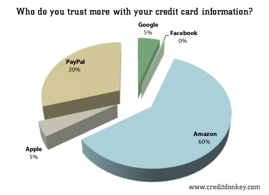 Who do you trust more with your credit card information?
