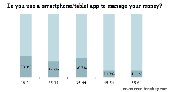 Do you use a smartphone/tablet app to manage your money? © CreditDonkey Do you use a smartphone/tablet app to manage your money?